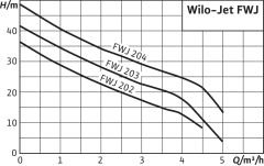 WİLO JET-FWJ 203 Fluid Kontrol Cihazlı Hidrofor