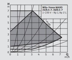 WİLO Yonos Maxo 25/0,5-7 Sirkülasyon Pompası 1''