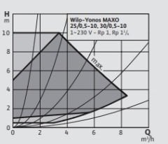 WİLO Yonos Maxo 30/0,5-10 Sirkülasyon Pompası 1 1/4''