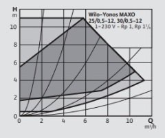 WİLO Yonos Maxo 30/0,5-12 Sirkülasyon Pompası 1 1/4''