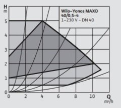 WİLO Yonos Maxo 40/0,5-4 Sirkülasyon Pompası DN40