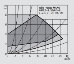 WİLO Yonos Maxo 40/0,5-8 Sirkülasyon Pompası DN40