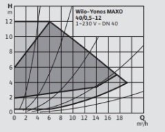 WİLO Yonos Maxo 40/0,5-12 Sirkülasyon Pompası DN40