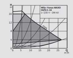 WİLO Yonos Maxo 40/0,5-16 Sirkülasyon Pompası DN40