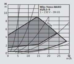 WİLO Yonos Maxo 50/0,5-9 Sirkülasyon Pompası DN50