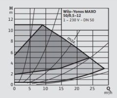 WİLO Yonos Maxo 50/0,5-12 Sirkülasyon Pompası DN50