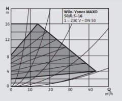 WİLO Yonos Maxo 50/0,5-16 Sirkülasyon Pompası DN50