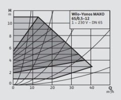 WİLO Yonos Maxo 65/0,5-12 Sirkülasyon Pompası DN65