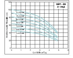 Standart SBT 80-10 Trifaze Yatık Tanklı Hidrofor